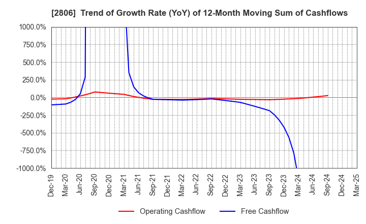 2806 YUTAKA FOODS CORPORATION: Trend of Growth Rate (YoY) of 12-Month Moving Sum of Cashflows