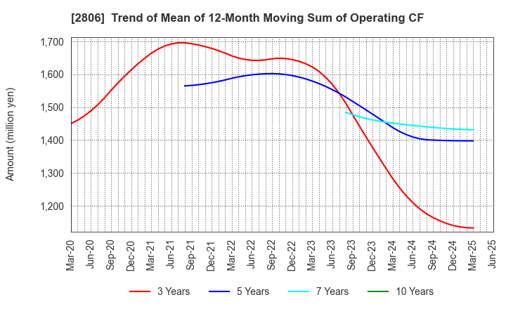 2806 YUTAKA FOODS CORPORATION: Trend of Mean of 12-Month Moving Sum of Operating CF