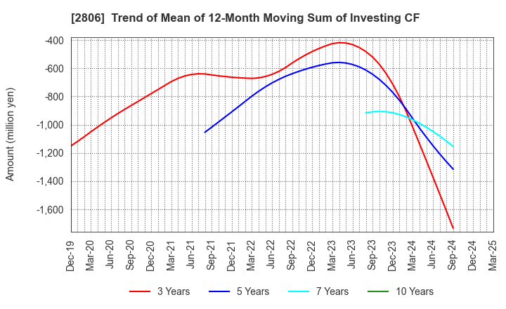 2806 YUTAKA FOODS CORPORATION: Trend of Mean of 12-Month Moving Sum of Investing CF