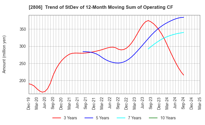 2806 YUTAKA FOODS CORPORATION: Trend of StDev of 12-Month Moving Sum of Operating CF