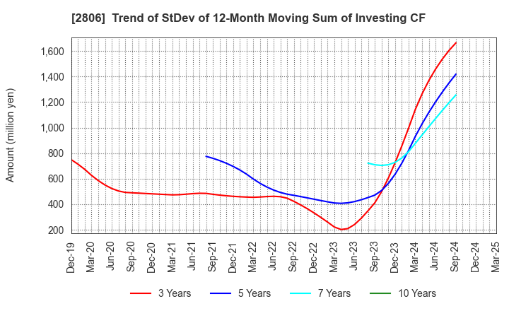 2806 YUTAKA FOODS CORPORATION: Trend of StDev of 12-Month Moving Sum of Investing CF