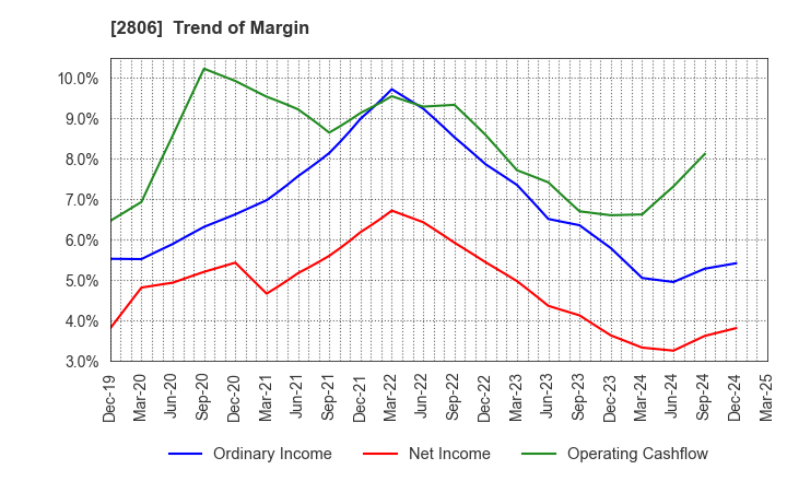 2806 YUTAKA FOODS CORPORATION: Trend of Margin