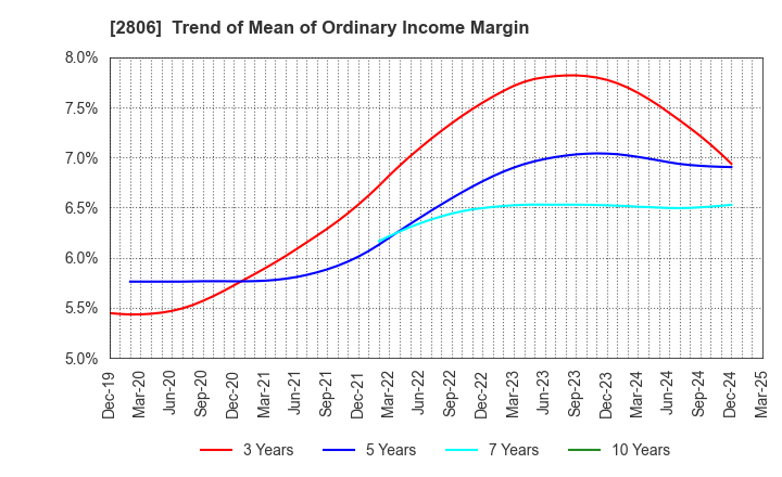 2806 YUTAKA FOODS CORPORATION: Trend of Mean of Ordinary Income Margin
