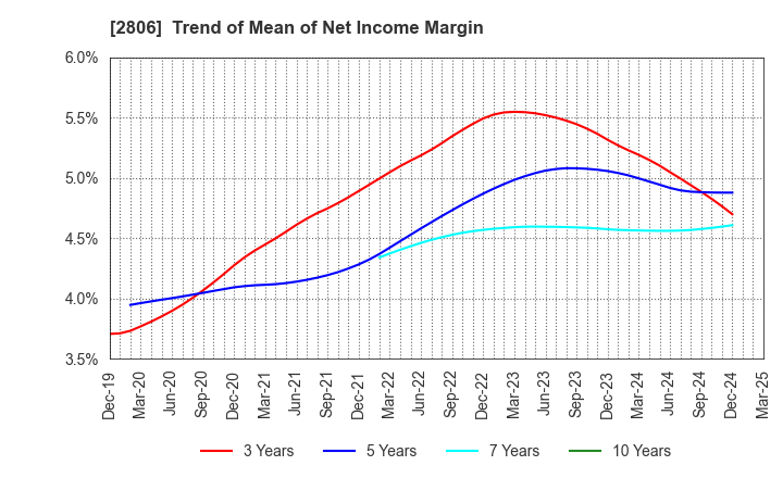 2806 YUTAKA FOODS CORPORATION: Trend of Mean of Net Income Margin