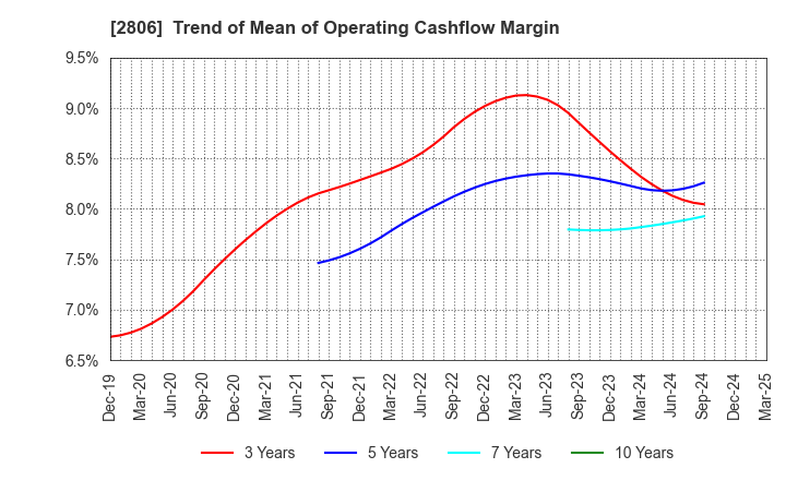2806 YUTAKA FOODS CORPORATION: Trend of Mean of Operating Cashflow Margin