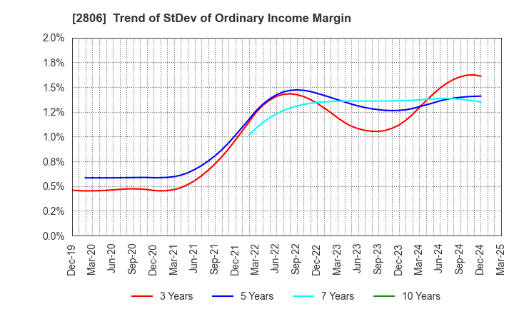 2806 YUTAKA FOODS CORPORATION: Trend of StDev of Ordinary Income Margin