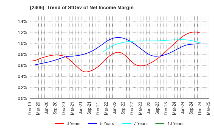 2806 YUTAKA FOODS CORPORATION: Trend of StDev of Net Income Margin