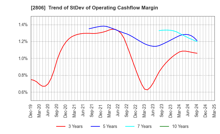 2806 YUTAKA FOODS CORPORATION: Trend of StDev of Operating Cashflow Margin
