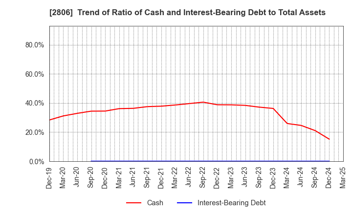 2806 YUTAKA FOODS CORPORATION: Trend of Ratio of Cash and Interest-Bearing Debt to Total Assets