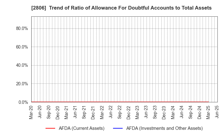 2806 YUTAKA FOODS CORPORATION: Trend of Ratio of Allowance For Doubtful Accounts to Total Assets