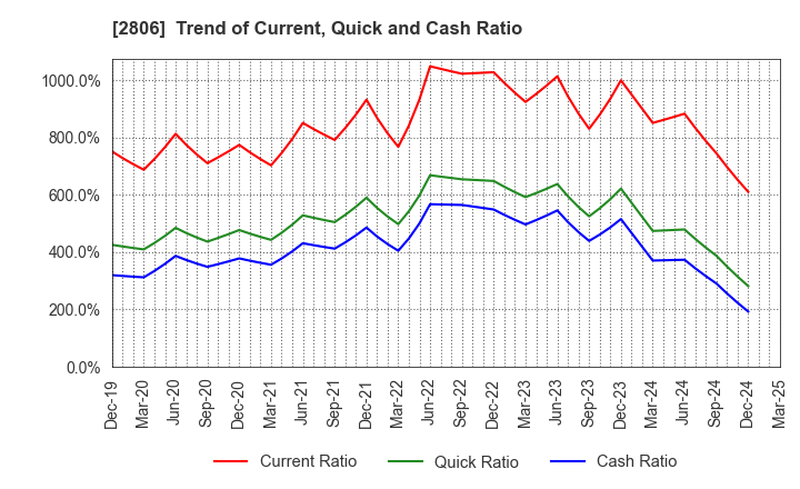 2806 YUTAKA FOODS CORPORATION: Trend of Current, Quick and Cash Ratio