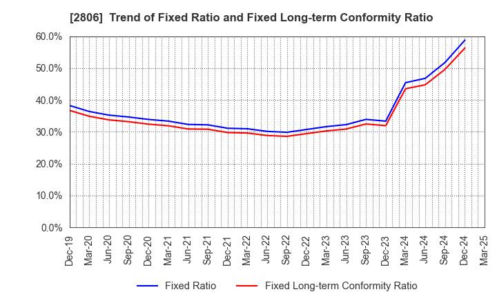2806 YUTAKA FOODS CORPORATION: Trend of Fixed Ratio and Fixed Long-term Conformity Ratio