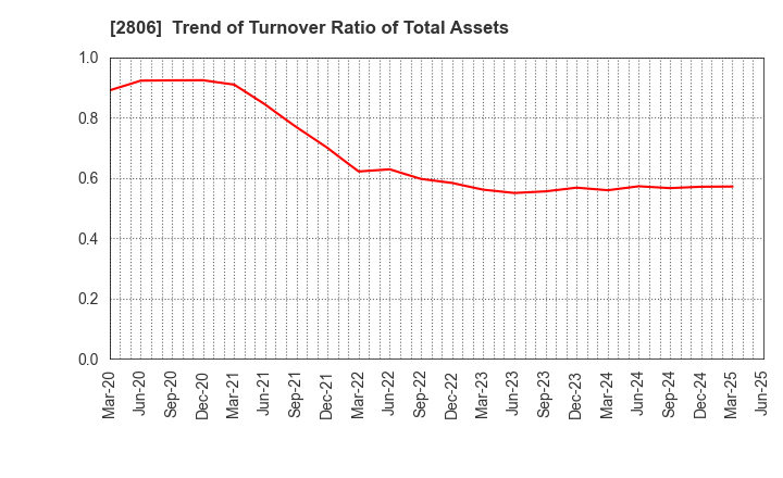 2806 YUTAKA FOODS CORPORATION: Trend of Turnover Ratio of Total Assets