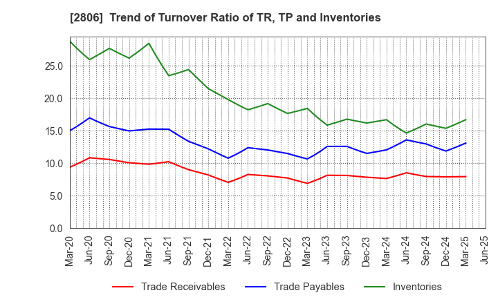 2806 YUTAKA FOODS CORPORATION: Trend of Turnover Ratio of TR, TP and Inventories