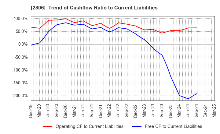 2806 YUTAKA FOODS CORPORATION: Trend of Cashflow Ratio to Current Liabilities