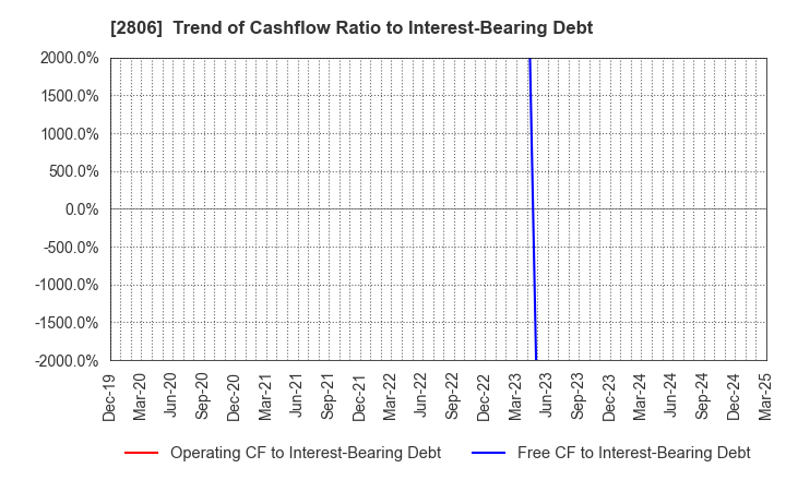 2806 YUTAKA FOODS CORPORATION: Trend of Cashflow Ratio to Interest-Bearing Debt