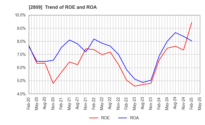 2809 Kewpie Corporation: Trend of ROE and ROA