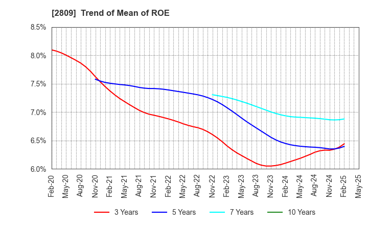 2809 Kewpie Corporation: Trend of Mean of ROE