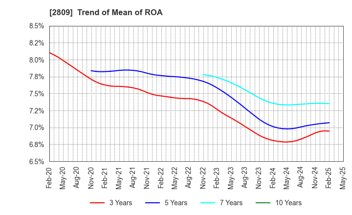2809 Kewpie Corporation: Trend of Mean of ROA