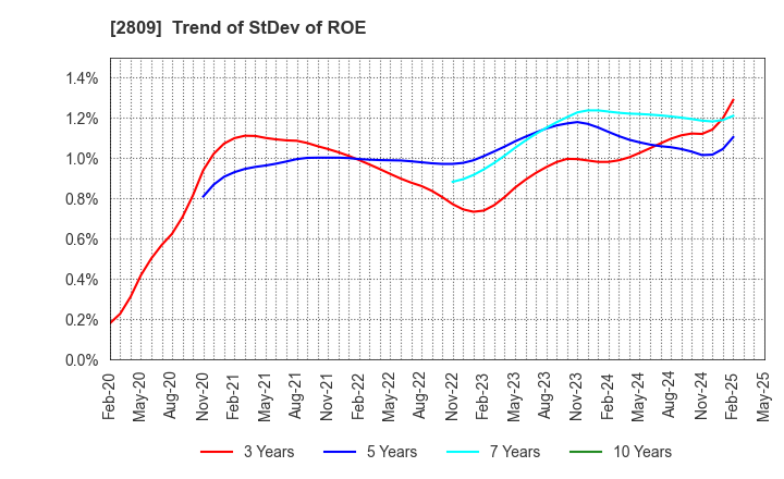 2809 Kewpie Corporation: Trend of StDev of ROE