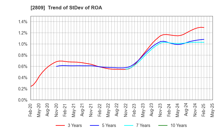 2809 Kewpie Corporation: Trend of StDev of ROA