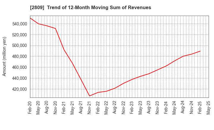 2809 Kewpie Corporation: Trend of 12-Month Moving Sum of Revenues