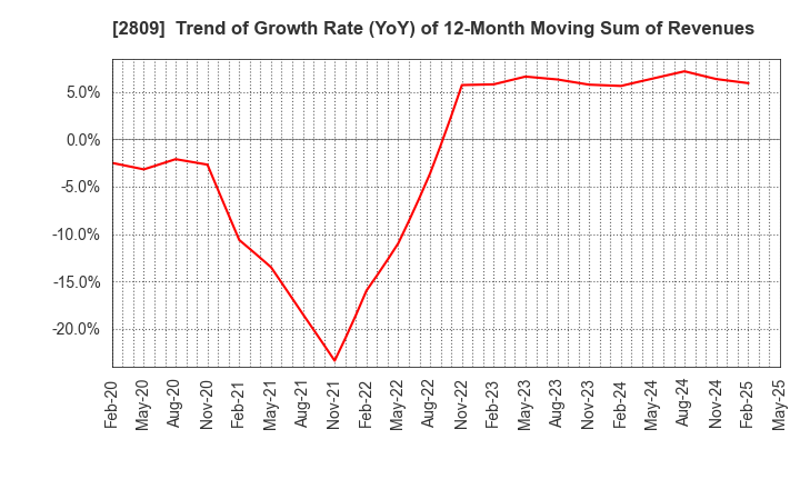 2809 Kewpie Corporation: Trend of Growth Rate (YoY) of 12-Month Moving Sum of Revenues
