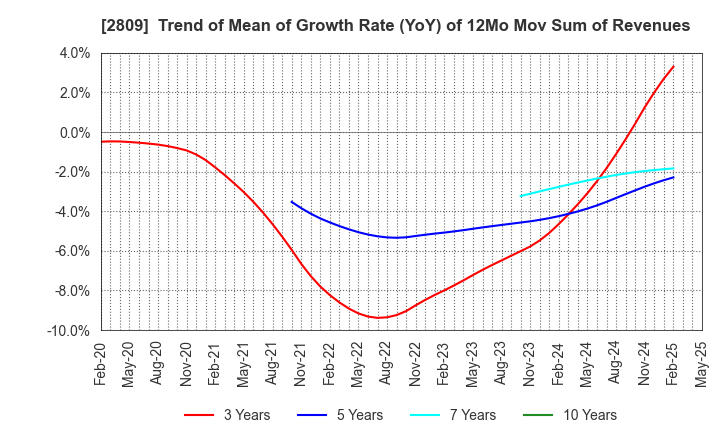 2809 Kewpie Corporation: Trend of Mean of Growth Rate (YoY) of 12Mo Mov Sum of Revenues