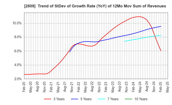 2809 Kewpie Corporation: Trend of StDev of Growth Rate (YoY) of 12Mo Mov Sum of Revenues