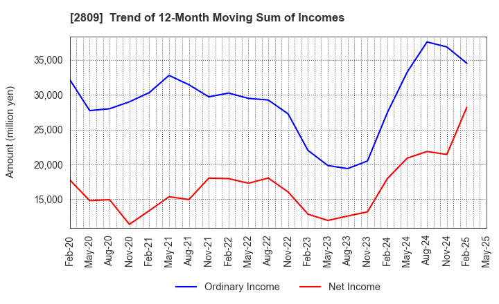 2809 Kewpie Corporation: Trend of 12-Month Moving Sum of Incomes