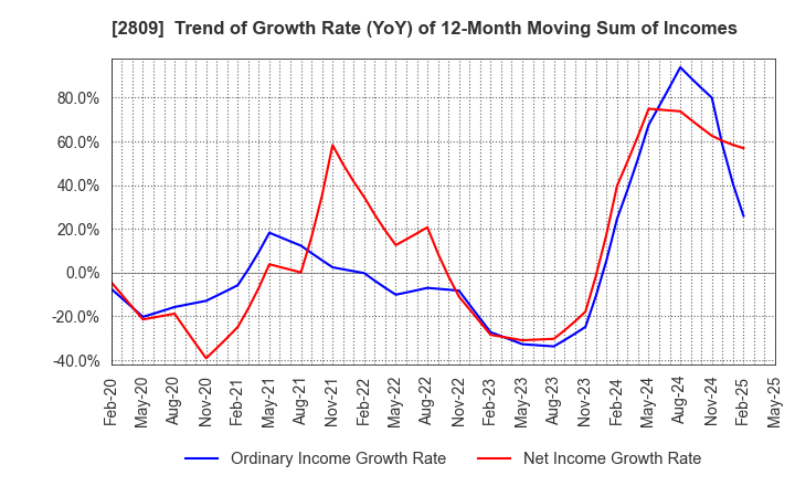 2809 Kewpie Corporation: Trend of Growth Rate (YoY) of 12-Month Moving Sum of Incomes