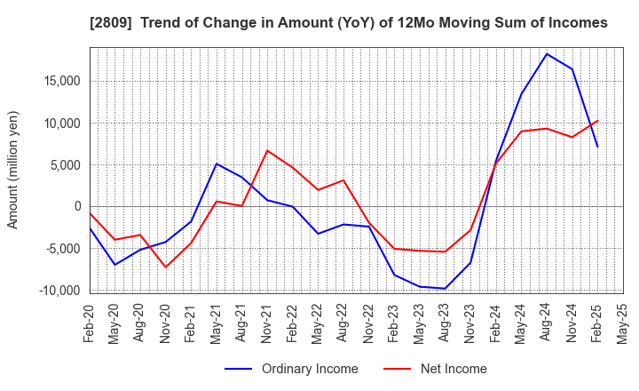 2809 Kewpie Corporation: Trend of Change in Amount (YoY) of 12Mo Moving Sum of Incomes