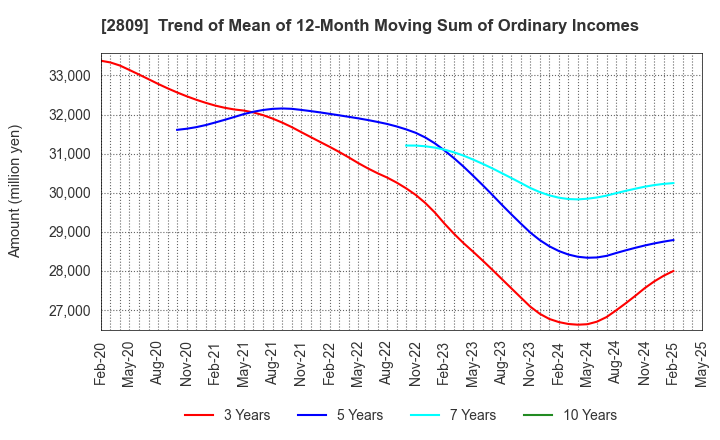 2809 Kewpie Corporation: Trend of Mean of 12-Month Moving Sum of Ordinary Incomes