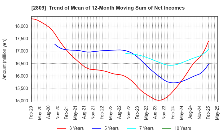 2809 Kewpie Corporation: Trend of Mean of 12-Month Moving Sum of Net Incomes