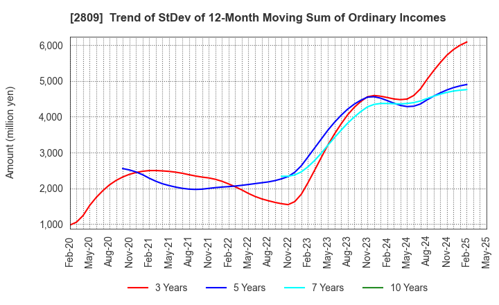 2809 Kewpie Corporation: Trend of StDev of 12-Month Moving Sum of Ordinary Incomes