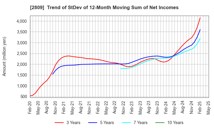 2809 Kewpie Corporation: Trend of StDev of 12-Month Moving Sum of Net Incomes