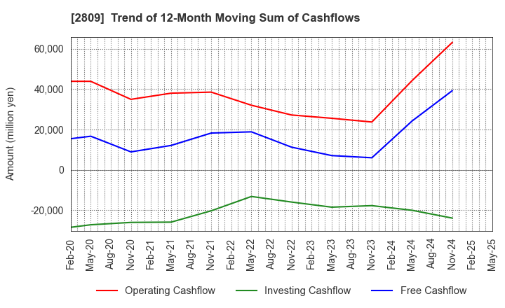 2809 Kewpie Corporation: Trend of 12-Month Moving Sum of Cashflows