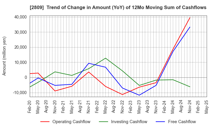 2809 Kewpie Corporation: Trend of Change in Amount (YoY) of 12Mo Moving Sum of Cashflows