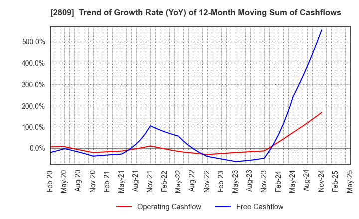 2809 Kewpie Corporation: Trend of Growth Rate (YoY) of 12-Month Moving Sum of Cashflows