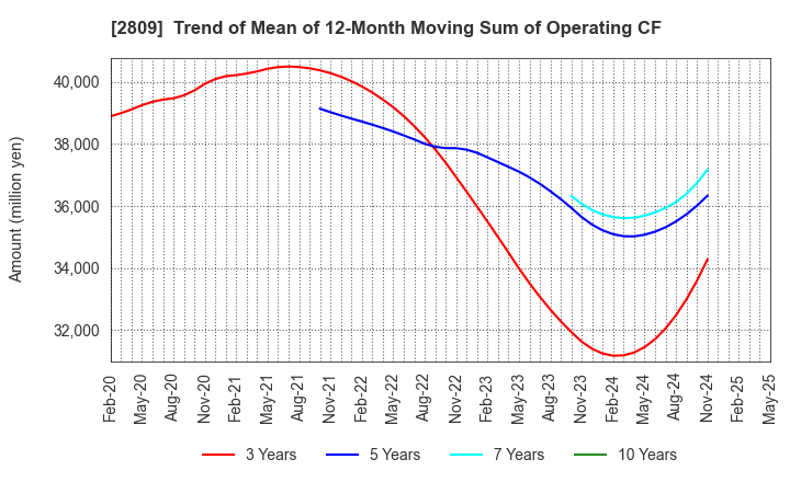 2809 Kewpie Corporation: Trend of Mean of 12-Month Moving Sum of Operating CF