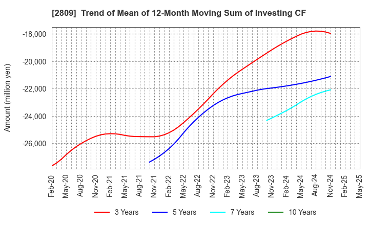 2809 Kewpie Corporation: Trend of Mean of 12-Month Moving Sum of Investing CF
