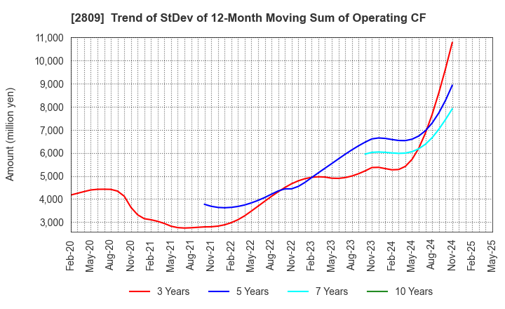 2809 Kewpie Corporation: Trend of StDev of 12-Month Moving Sum of Operating CF