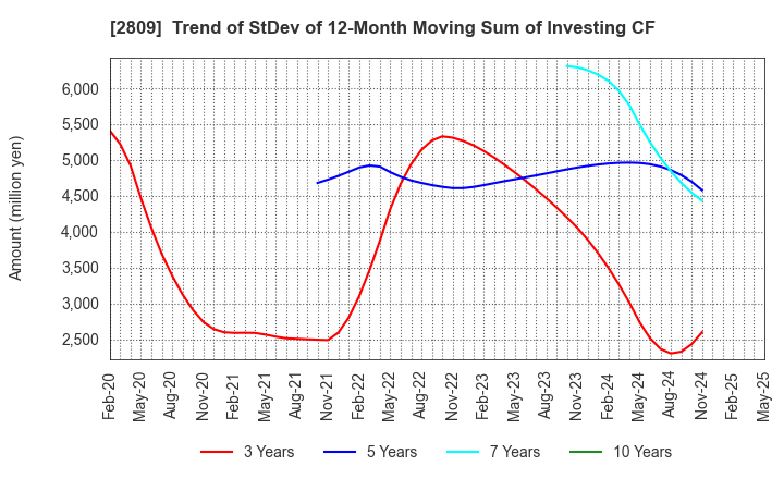 2809 Kewpie Corporation: Trend of StDev of 12-Month Moving Sum of Investing CF