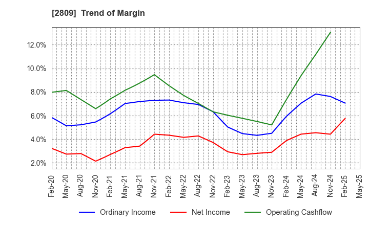 2809 Kewpie Corporation: Trend of Margin