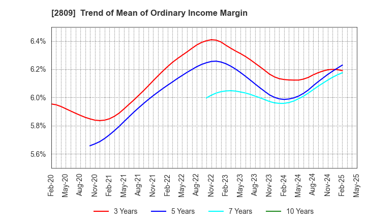 2809 Kewpie Corporation: Trend of Mean of Ordinary Income Margin