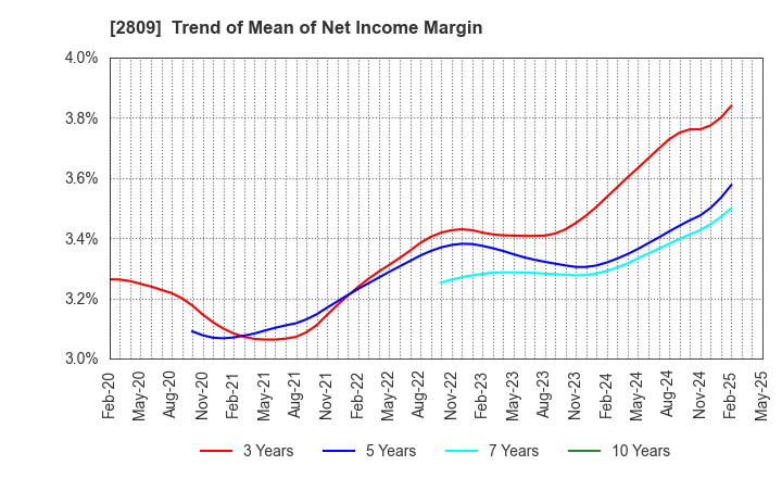 2809 Kewpie Corporation: Trend of Mean of Net Income Margin