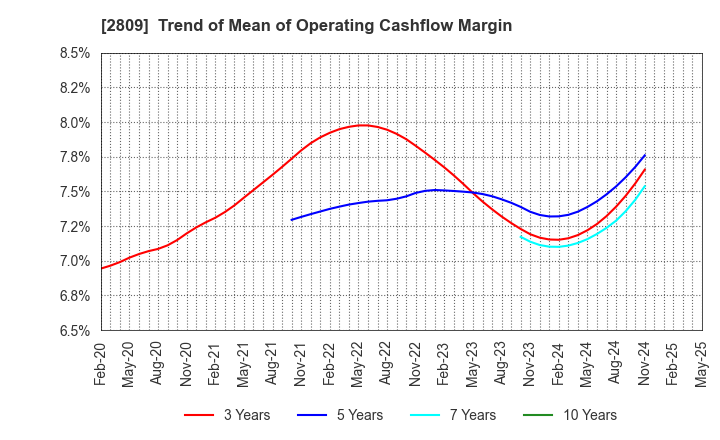 2809 Kewpie Corporation: Trend of Mean of Operating Cashflow Margin