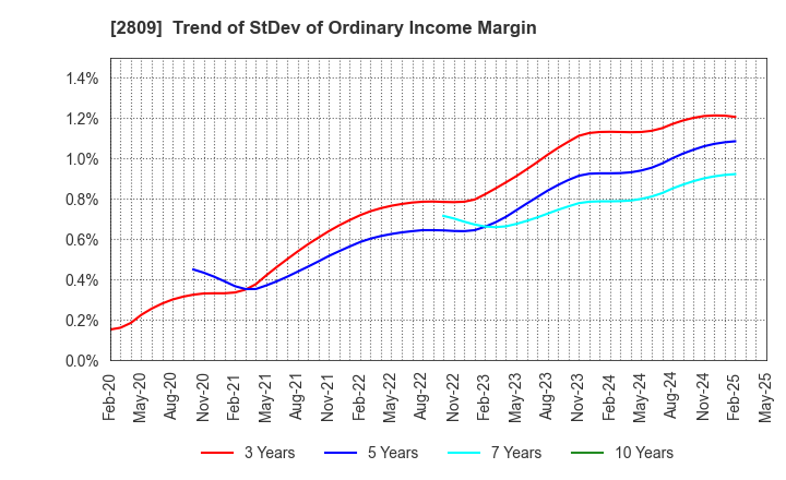 2809 Kewpie Corporation: Trend of StDev of Ordinary Income Margin