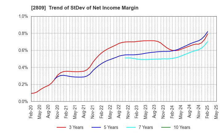 2809 Kewpie Corporation: Trend of StDev of Net Income Margin