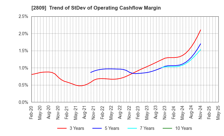 2809 Kewpie Corporation: Trend of StDev of Operating Cashflow Margin